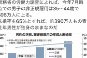【悲報】「30代と40代の非正規の未婚率が高すぎる…このままでは手遅れになる」→これｗｗｗｗ