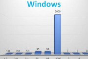 歴代Windows、とあるバージョンだけ圧倒的すぎる