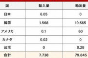 中国、アメリカに大量のレアアース輸出。日本向けはゼロ