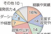 【兵庫知事選】斎藤氏と金沢氏競り合う　半数近くが投票先未定