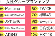 乃木坂46が『タレントパワーランキング女性グループ編』で3位に！！！！！