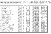 【競馬】　京都大賞典(GⅡ)　2chレスまとめ