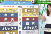 日ハムがAIのパリーグ順位予想で1位になってる件
