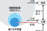 【悲報】立憲民主党さん、ついにトヨタ労組連合に見限られてしまう「民主王国」崩壊へ