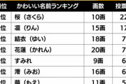 ガチで可愛い女の子の名前wwwwwwwwwww