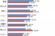 【悲報】豚肉ランキング、トンカツ以外弱いwwwwwwww（画像あり）