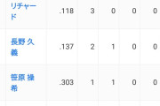 【悲報】巨人リチャード(.118)、2軍で全く通用しない