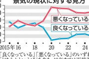 日本人の83%｢景気悪化｣ 政府対応への不満突出 日経平均4万9500円＆最高益企業続出なのになぜ