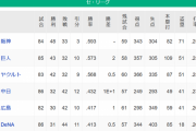 【7/14】●●●●●●●●●●●●●横浜_●●●●●●●●●●●●広島_●●●●●●●●●●中日