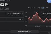 ドル円、一時１ドル＝１４３円に　７か月半ぶり