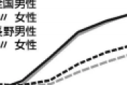 恋愛に詳しい教授「未婚率上昇は金もコミュ二ケーション能力もない連中が増えたせい」