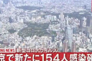 東京コロナ関連情報！感染者154人に激減もリバウンド懸念する声❓❗?