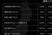 自民党の支持率が急落、国民民主党はほぼ倍増 ←これ