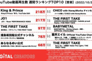 BABYMETALの新曲がYouTube「週間動画再生数＜音楽＞」で8位