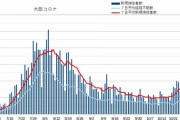 【速報】大阪府、新たに142人感染　1人が再陽性　27日