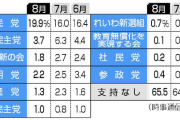 【政党支持率】立憲民主党、派手に終わる