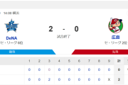 横浜DeNA、4安打2得点で勝利　広島は10安打無得点
