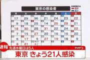【12/1】東京都で新たに21人の感染確認　新型コロナウイルス
