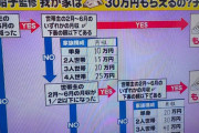【朗報】30万円給付の条件が緩和されほとんどの人がもらえるようになる