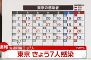 【12/13】東京都で新たに7人の感染確認　新型コロナウイルス