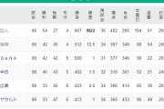 ●●●●●●●●●●●●●●東京_●●●●●●●●●●●●広島_●●●中日_横浜_阪神○○