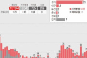 韓国コロナ第2波襲来か…新規感染者79人、2日連続急増＝韓国の反応