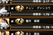 【プロスピA】鳥谷石川マーティンの裏でひっそりとチェンが順位を伸ばしてて草【画像】