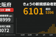 【悲報】新型コロナ 大阪府で新たに6101人感染確認 過去最多