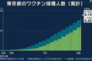 【新型コロナ】東京都で新たに1629人感染、20代 440人、30代 306人、40代 251人、65歳以上は104人　9月7日