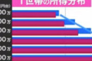 【画像】 衝撃事実・・ 日本人、凄まじい勢いで没落していたことがデータから判明