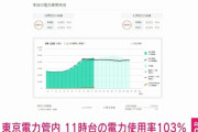 東電、電力使用率が101％に