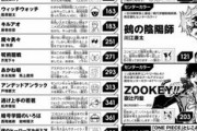 【悲報】ジャンプの看板漫画掲載順が軒並み低いwwwwww