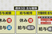 【朗報】日本政府､少子化対策で週休3日制をガチ検討ｗｗｗｗ