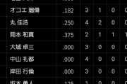 【悲報】巨人のCSスタメン、お前らの想像の10倍酷すぎるw w w w w w w w w w w w w w w w w w w w