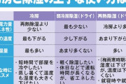 【悲報】「除湿」と「冷房」、同じだったｗｗｗｗｗｗｗｗｗｗｗ