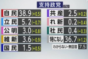 化けの皮はがれまくり　～　れいわの凋落が止まらない…「ロシア非難決議反対」「MMTではない」どうしてこうなった…