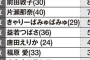 広告代理店クリエイター300人が選ぶ『CM起用したいタレント』『 したくないタレント』