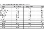 DELTAが公開した『2024年球団別外国人選手WARランキング』TOPはDeNA