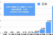 【悲報】新型コロナの致死率ヤバすぎてワロタｗｗｗｗｗｗ