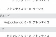 【悲報】アトレティコ・マドリー、もう崩壊ｗｗｗｗｗｗｗｗｗｗｗｗ