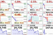 【悲報】日本株､暴落　日経平均株価は26000円割れ(7月4日以来)