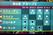 【速報】レヴァ2ゴールするも…ポーランドさん未勝利で敗退してしまう…