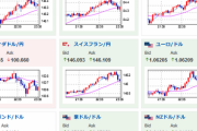 【相場】米市場オープンでさらに円売り　ドル円、クロス円共に円安　まもなくシカゴPMI