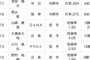 ネプリーグ「中日ドラゴンズで新人王に輝いた選手5人答えよ」ワイ「ホンマごめん京田陽太！」