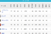パ・リーグ 順位表 (7/9)