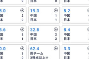 【朗報】サッカー日本対中国のオッズが衝撃的オッズｗｗｗｗｗｗｗｗ
