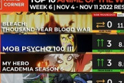 【数字で見る海外人気アニメ】2022年秋アニメの海外スコアランキング第6週 「BLEACHとうる星やつら、イェーイ！」