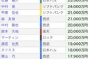 楽天・島内　現状維持１億２０００万円でサイン「来年できるならＦＡさせて」球団へ伝える