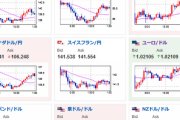【相場】為替相場、朝の段階よりわずかに円安気味　１ドル１３６．６円台