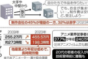 【悲報】日本のアニメ産業、3.5兆円にまで成長するも未だ4割のアニメ業界従事者が年収240万円以下
